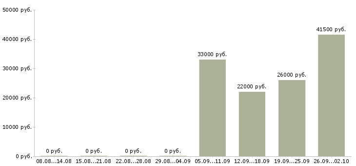 Вакансии водитель экспедитор в Смоленске - Медиана зарплат водитель экспедитор в Смоленске за 2 месяца