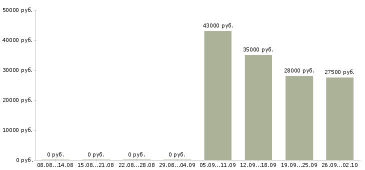Вакансии грузчик в офис в Перми - Медиана зарплат грузчик в офис в Перми за 2 месяца