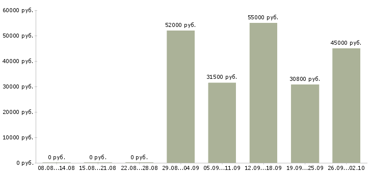 Вакансии грузчик сменный в Владимире - Медиана зарплат грузчик сменный в Владимире за 2 месяца