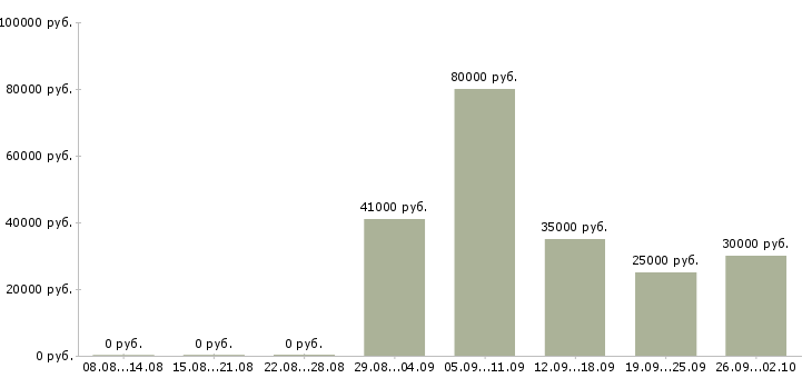 Вакансии грузчики на вахту в Владимире - Медиана зарплат грузчики на вахту в Владимире за 2 месяца