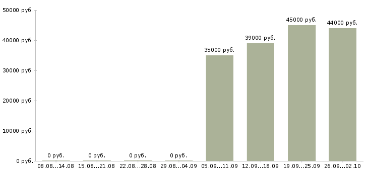 Вакансии директор администратор в Челябинске - Медиана зарплат директор администратор в Челябинске за 2 месяца