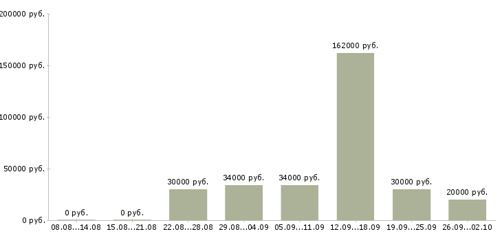 Вакансии для всех в Владивостоке - Медиана зарплат для всех в Владивостоке за 2 месяца
