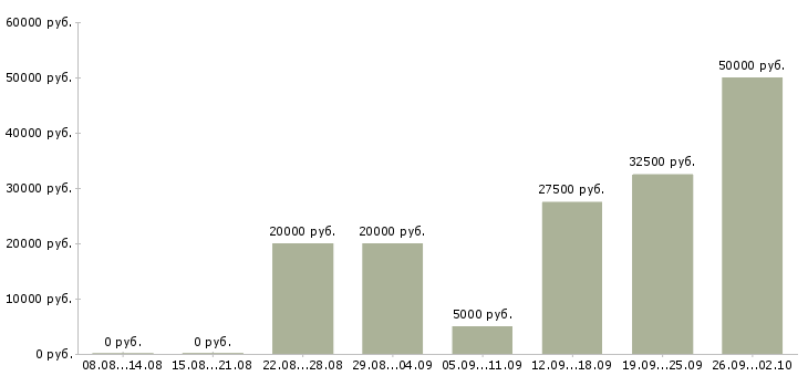 Вакансии дом интернет работа в Тольятти - Медиана зарплат дом интернет работа в Тольятти за 2 месяца