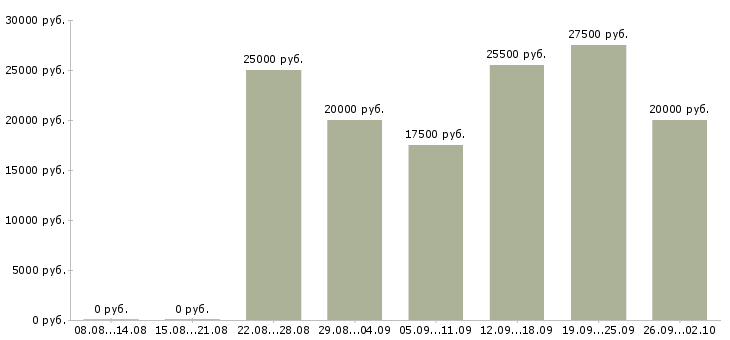 Вакансии дома в интернете в Твери - Медиана зарплат дома в интернете в Твери за 2 месяца