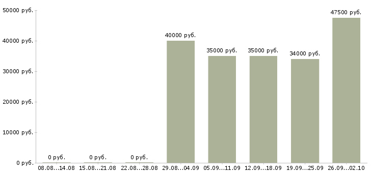 Вакансии инженер по учету Санкт-петербург - Медиана зарплат инженер по учету Санкт-петербург за 2 месяца
