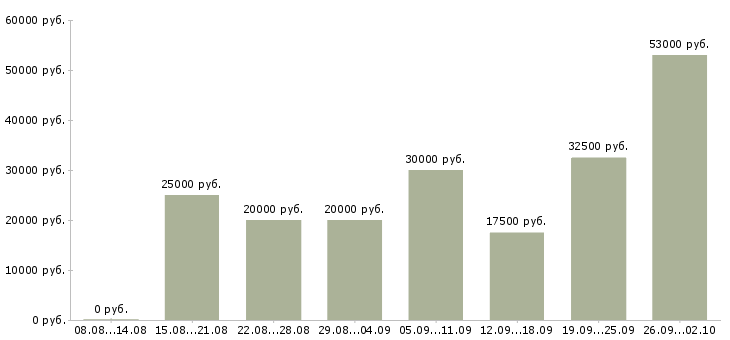 Вакансии интернет магазин в Иркутске - Медиана зарплат интернет магазин в Иркутске за 2 месяца