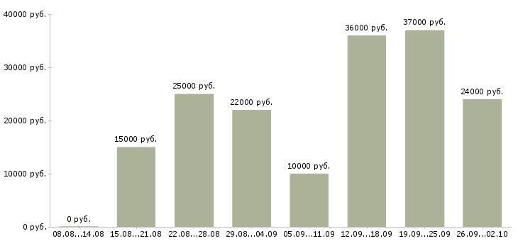 Вакансии интернет проект в Красноярске - Медиана зарплат интернет проект в Красноярске за 2 месяца