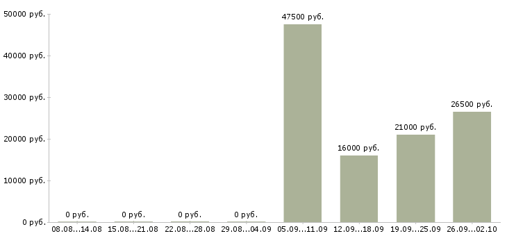 Вакансии кассир продавец в Архангельске - Медиана зарплат кассир продавец в Архангельске за 2 месяца