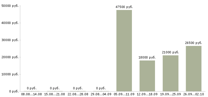 Вакансии кассир продавец кассир в Архангельске - Медиана зарплат кассир продавец кассир в Архангельске за 2 месяца