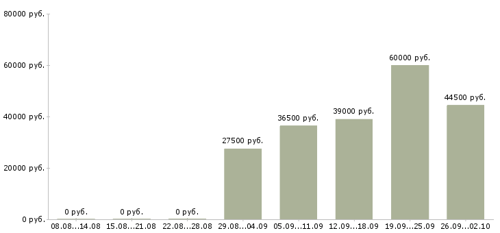 Вакансии кладовщик комплектовщик в Ставрополе - Медиана зарплат кладовщик комплектовщик в Ставрополе за 2 месяца