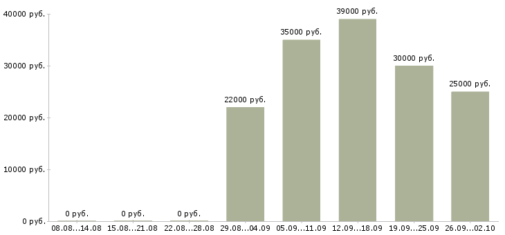 Вакансии комплектовщик в Владивостоке - Медиана зарплат комплектовщик в Владивостоке за 2 месяца