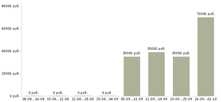 Вакансии комплектовщик грузчик в Балашихе - Медиана зарплат комплектовщик грузчик в Балашихе за 2 месяца