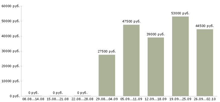 Вакансии комплектовщик кладовщик в Ставрополе - Медиана зарплат комплектовщик кладовщик в Ставрополе за 2 месяца