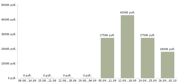 Вакансии комплектовщики в Череповце - Медиана зарплат комплектовщики в Череповце за 2 месяца