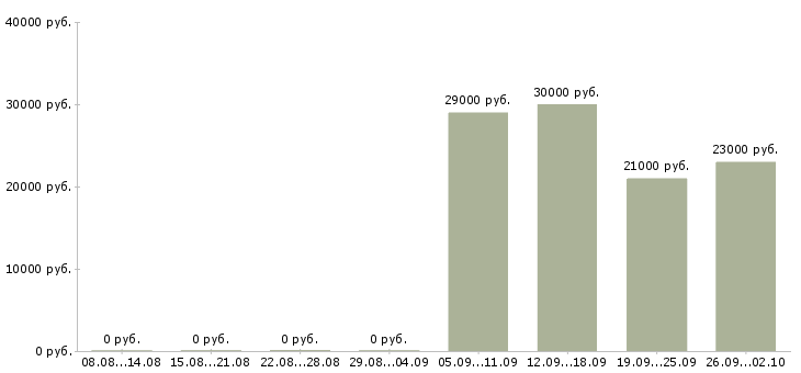 Вакансии консультант в отдел в Ярославле - Медиана зарплат консультант в отдел в Ярославле за 2 месяца