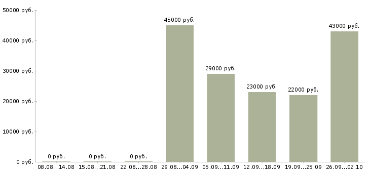 Вакансии консультант в офисе в Астрахани - Медиана зарплат консультант в офисе в Астрахани за 2 месяца
