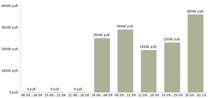 Вакансии консультант в офисе в Новороссийске - Медиана зарплат консультант в офисе в Новороссийске за 2 месяца