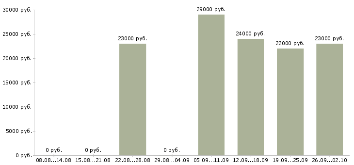 Вакансии консультант в офисе в Череповце - Медиана зарплат консультант в офисе в Череповце за 2 месяца