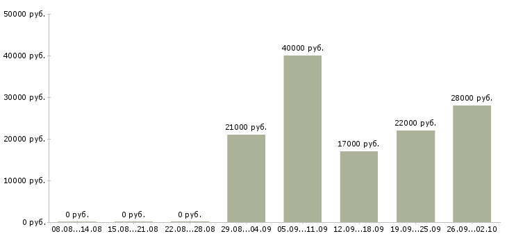 Вакансии консультант на продажи в Тамбове - Медиана зарплат консультант на продажи в Тамбове за 2 месяца
