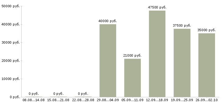 Вакансии консультант отдела в Хабаровске - Медиана зарплат консультант отдела в Хабаровске за 2 месяца