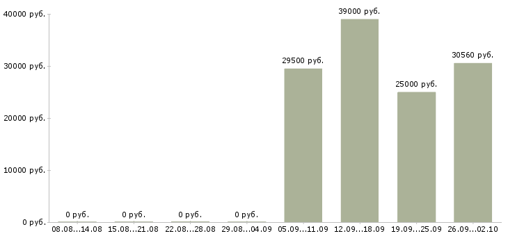 Вакансии контролеры в Твери - Медиана зарплат контролеры в Твери за 2 месяца