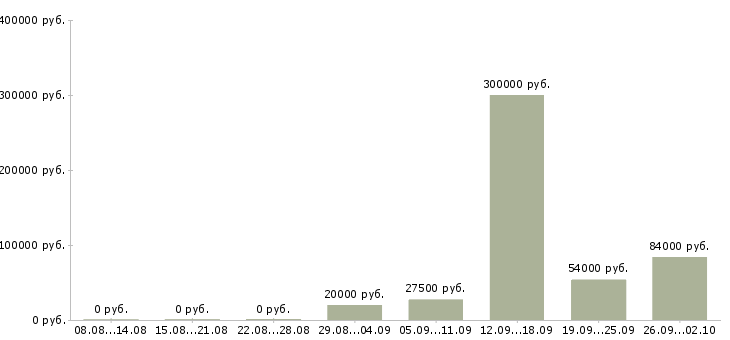 Вакансии менеджер базы данных Нижний новгород - Медиана зарплат менеджер базы данных Нижний новгород за 2 месяца