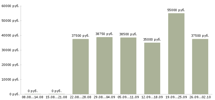 Вакансии менеджер в крупную компанию в Волгограде - Медиана зарплат менеджер в крупную компанию в Волгограде за 2 месяца