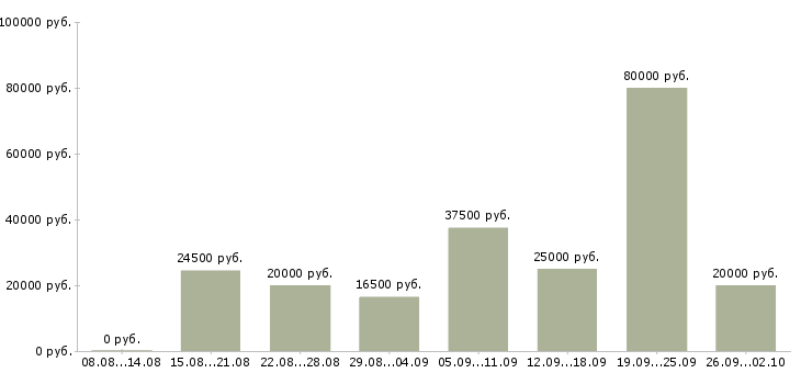 Вакансии менеджер дома в Красноярске - Медиана зарплат менеджер дома в Красноярске за 2 месяца