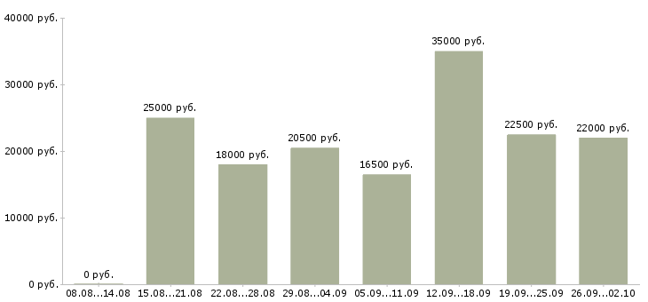 Вакансии менеджер интернет работа в Кургане - Медиана зарплат менеджер интернет работа в Кургане за 2 месяца