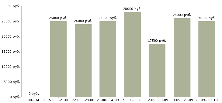 Вакансии менеджер интернет работа в Рязани - Медиана зарплат менеджер интернет работа в Рязани за 2 месяца