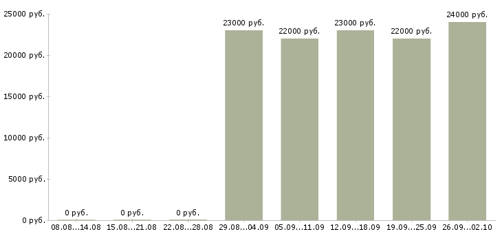 Вакансии менеджер кассир в Екатеринбурге - Медиана зарплат менеджер кассир в Екатеринбурге за 2 месяца
