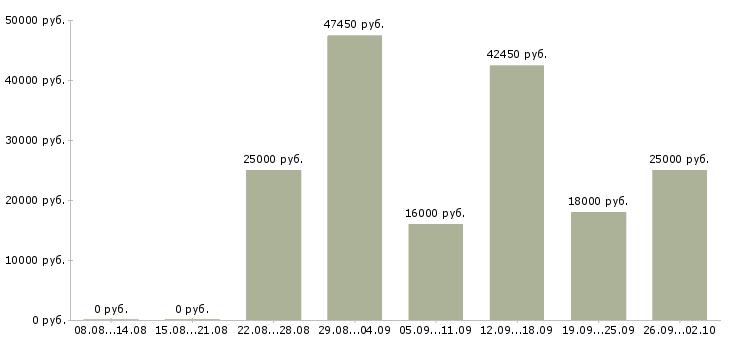 Вакансии менеджер корпоративных продаж в Волгограде - Медиана зарплат менеджер корпоративных продаж в Волгограде за 2 месяца