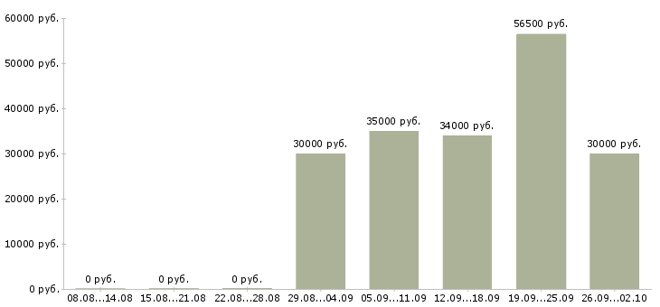Вакансии менеджер отдела продажам в Архангельске - Медиана зарплат менеджер отдела продажам в Архангельске за 2 месяца