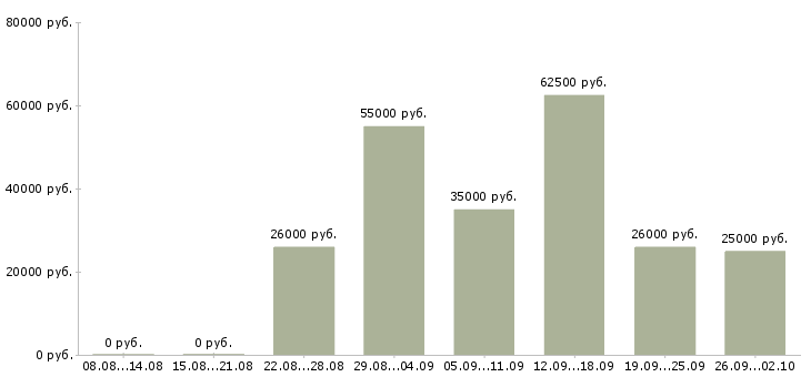 Вакансии менеджер по ассортименту в Новосибирске - Медиана зарплат менеджер по ассортименту в Новосибирске за 2 месяца
