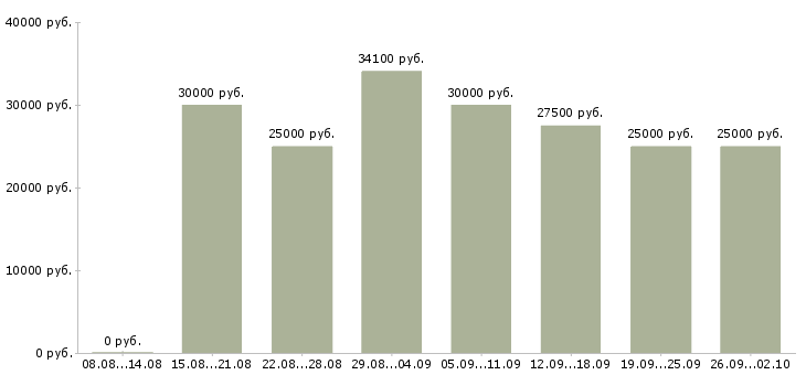 Вакансии менеджер по договорам Удмуртия - Медиана зарплат менеджер по договорам Удмуртия за 2 месяца