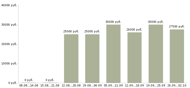 Вакансии менеджер по обучению и развитию в Перми - Медиана зарплат менеджер по обучению и развитию в Перми за 2 месяца