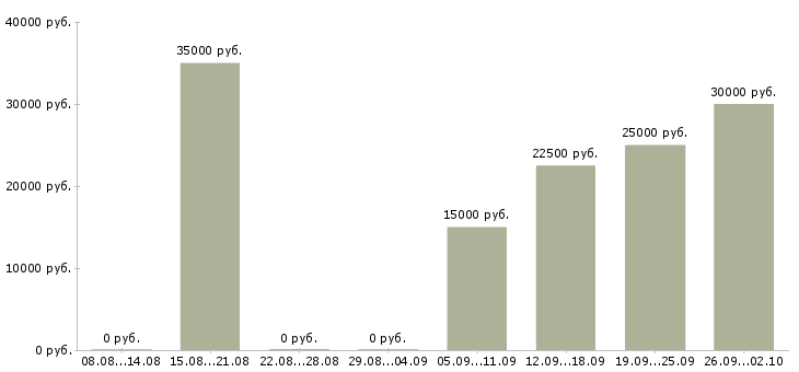 Вакансии менеджер по переговорам в Кирове - Медиана зарплат менеджер по переговорам в Кирове за 2 месяца