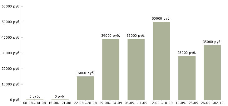 Вакансии менеджер по продажам финансовых услуг Санкт-петербург - Медиана зарплат менеджер по продажам финансовых услуг Санкт-петербург за 2 месяца