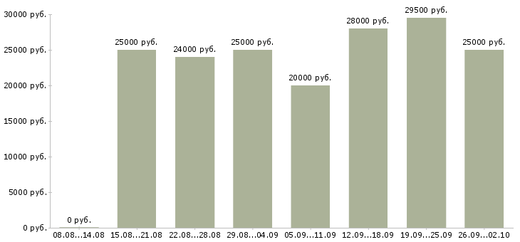 Вакансии менеджер по работе с клиентами в Тамбове - Медиана зарплат менеджер по работе с клиентами в Тамбове за 2 месяца