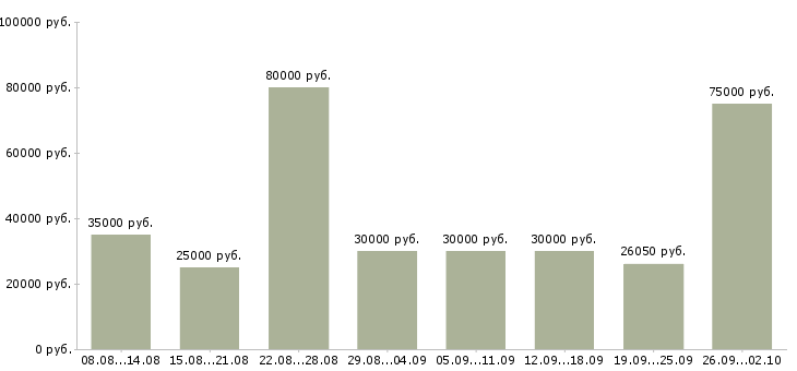 Вакансии менеджер по развитию клиентской базы в Краснодаре - Медиана зарплат менеджер по развитию клиентской базы в Краснодаре за 2 месяца