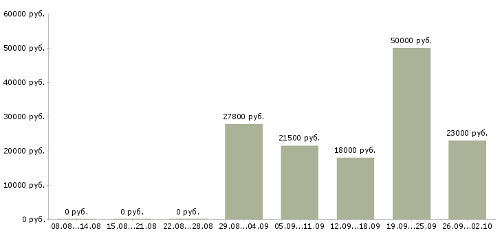 Вакансии менеджер с опытом работы в Иркутске - Медиана зарплат менеджер с опытом работы в Иркутске за 2 месяца