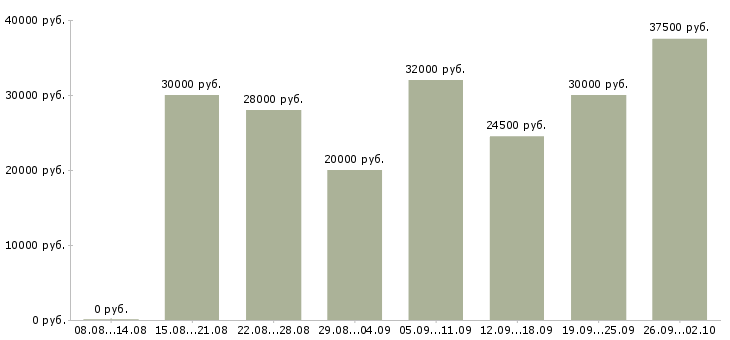 Вакансии менеджер торгового зала Санкт-петербург - Медиана зарплат менеджер торгового зала Санкт-петербург за 2 месяца