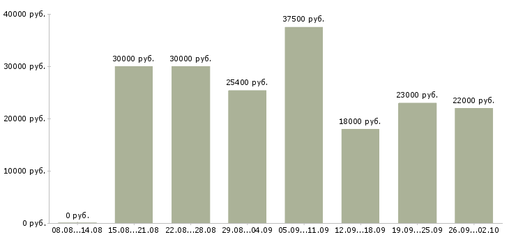 Вакансии менеджера Орехово-зуево - Медиана зарплат менеджера Орехово-зуево за 2 месяца
