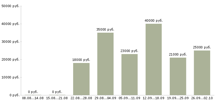 Вакансии менеджеры в Раменском - Медиана зарплат менеджеры в Раменском за 2 месяца