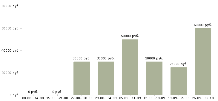 Вакансии мобильный менеджер в Воронеже - Медиана зарплат мобильный менеджер в Воронеже за 2 месяца