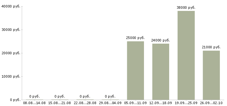 Вакансии начальник отдела по персоналу в Подольске - Медиана зарплат начальник отдела по персоналу в Подольске за 2 месяца