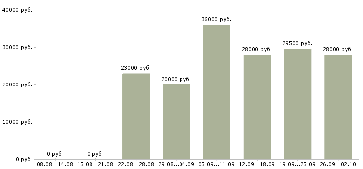 Вакансии оператор в офис в Сочи - Медиана зарплат оператор в офис в Сочи за 2 месяца