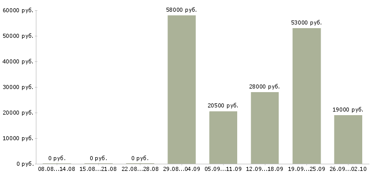 Вакансии оператор вакансия в Пскове - Медиана зарплат оператор вакансия в Пскове за 2 месяца