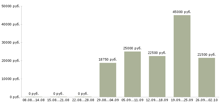 Вакансии оператор пк график в Рязани - Медиана зарплат оператор пк график в Рязани за 2 месяца