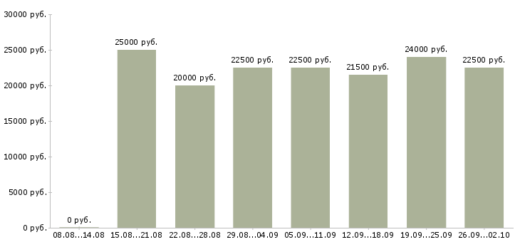 Вакансии операторы пк в Волгограде - Медиана зарплат операторы пк в Волгограде за 2 месяца